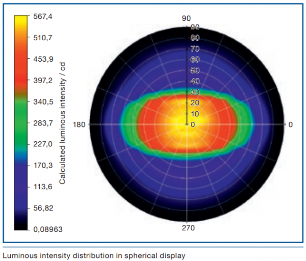 Measuring Luminous Flux With A Goniophotometer